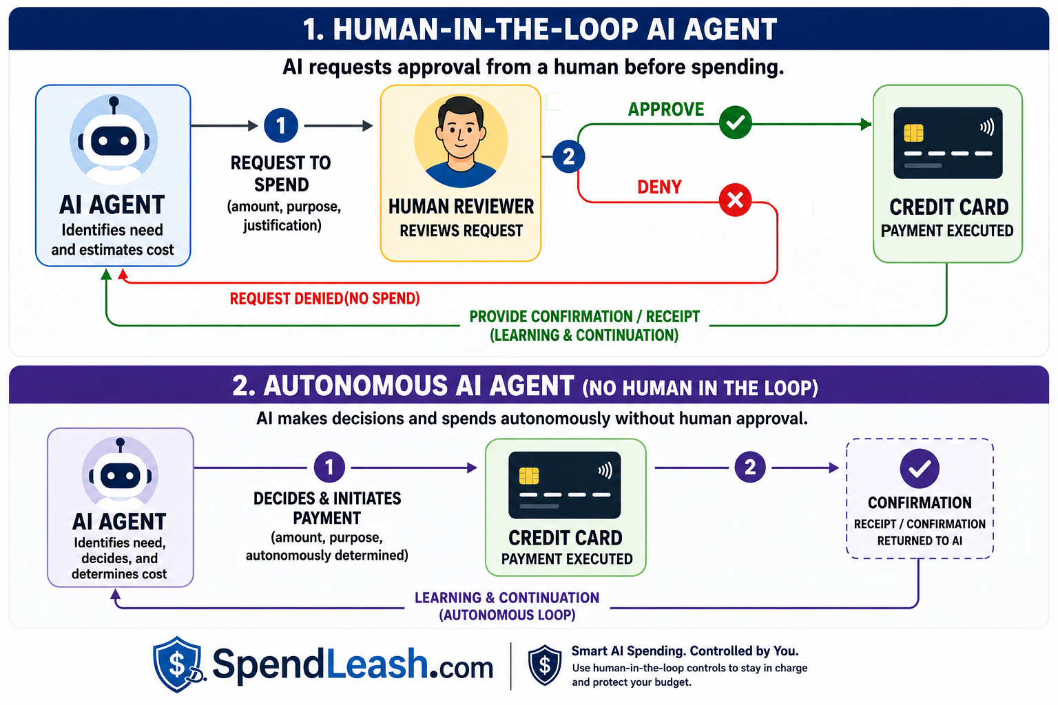 Human-in-the-Loop vs Autonomous AI Agent