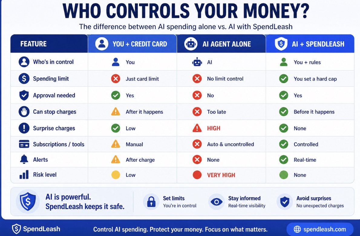 Who Controls Your Money? AI Agent alone vs AI with SpendLeash